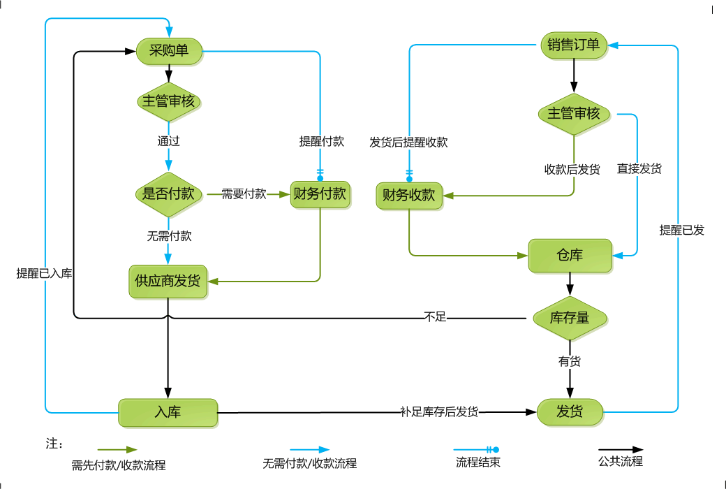 系统流程图