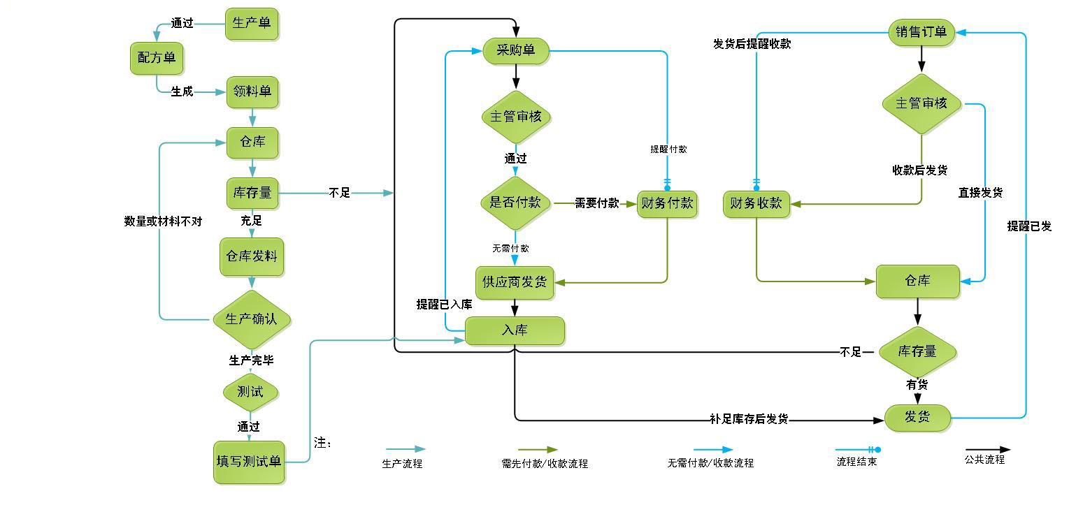 ERP部分流程图